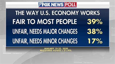 Fox News Poll Record Economy Ratings As Voters Credit Trump