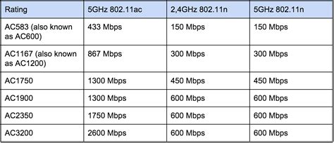 Wi Fi Standards 80211abgnac Homenet Howto