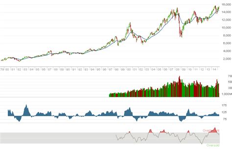 TSX - Toronto stock exchange | Toronto stock exchange, Stock exchange, Chart