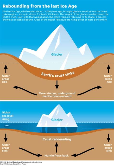 Ice Age Phenomenon Still Impacts Great Lakes Water Levels