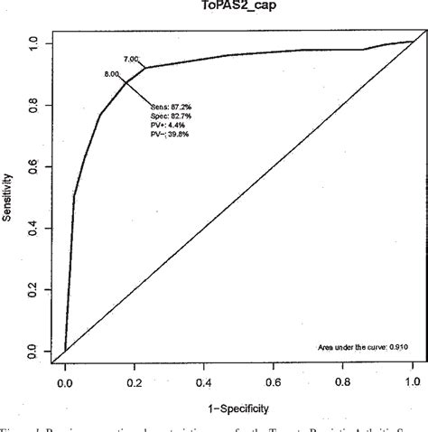 Table 1 From Validation Of The Toronto Psoriatic Arthritis Screen