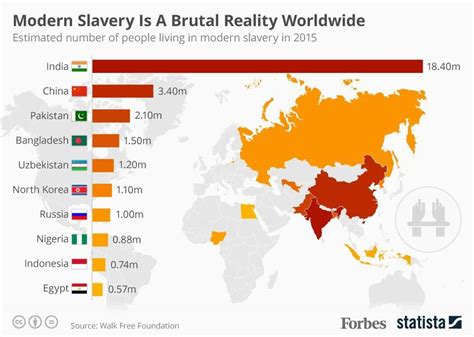 The Countries With The Most People Living In Slavery Infographic Slavery Modern Slavery