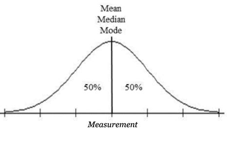 The Normal Distribution