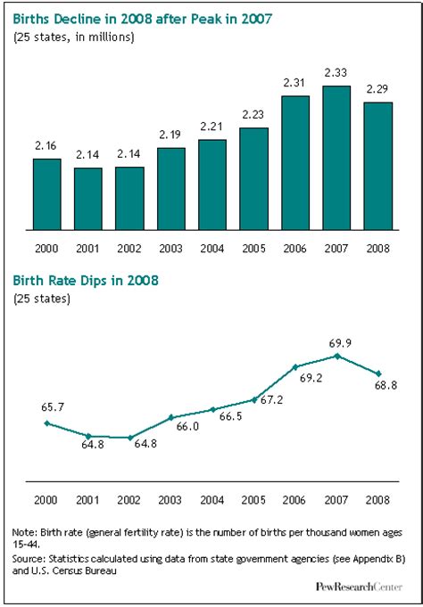 Us Birth Rate Decline Linked To Recession Pew Research Center