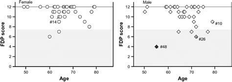 Age Distribution Of The Fdp Score In Females Left Panel And In Male