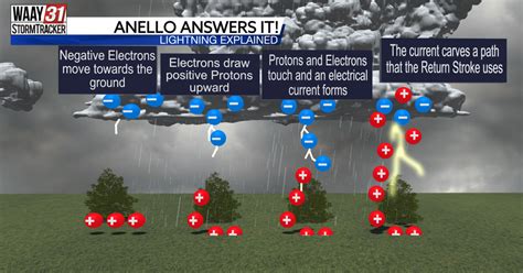 Anello Answers It Lightning Formation Explained News
