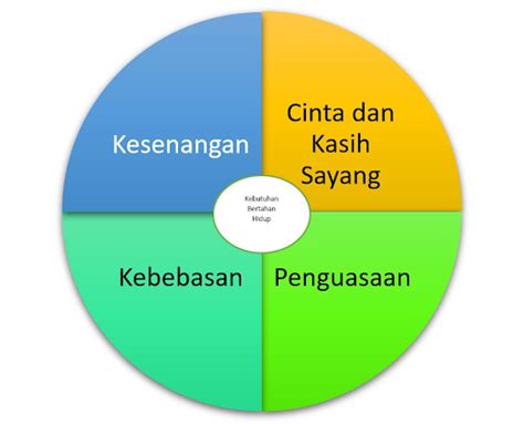 5 Kebutuhan Dasar Manusia