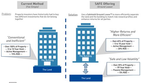 Safehold Changing My Tune On The Model Safehold Inc Nysesafe