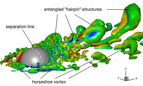 Large Eddy Simulations Of Fluid Structure Interactions Around Thin