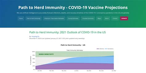 If enough people are immune to covid, the disease will stop spreading. Path to Herd Immunity - COVID-19 Vaccine Projections ...