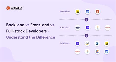 Front End Vs Back End Vs Full Stack Developers Key Differences