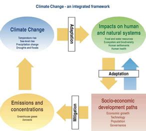 Climate change adaptation is the process of adjusting to current or expected climate change and its effects. ESS Topic 7.3: Climate change - Mitigation and Adaptation ...
