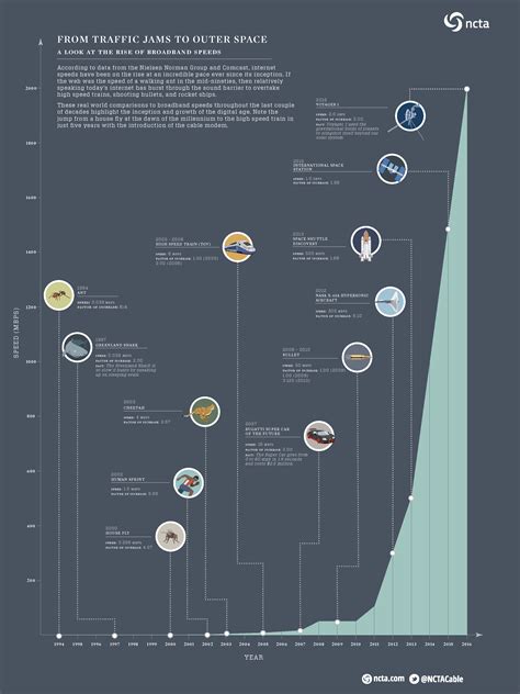 Check download, upload, ping and latency. A History of Speed as the World Wide Web Turns 25 | NCTA — The Internet & Television Association