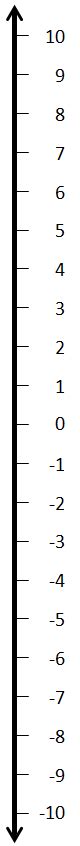 Vertical Number Integer Line 10 To 10 Helping With Math