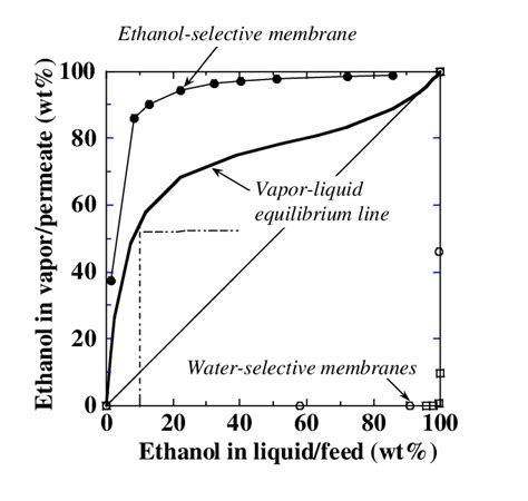 Liquid Vapor Equilibrium Of Ethanol Water Mixture With Example Download Scientific Diagram