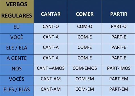 Portuguese Verb Conjugation Chart Portuguese Verb Table Aep