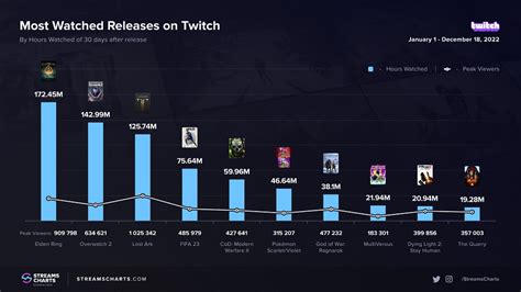 Elden Ring Is Also Hugely Popular On Twitch The Most Watched Novelties