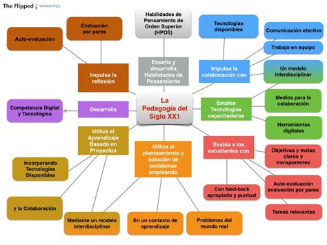 Un Mapa Conceptual Sobre La Pedagogia Del S Xxi The Flipped Classroom