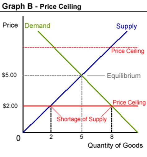 This describes the relationship between the price control and the price at the intersection of supply and demand. Problem Arises? Scarcity, Demand and supply? Price Ceiling ...