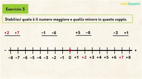 Rappresentazione Grafica E Confronto Di Numeri Relativi Matematica