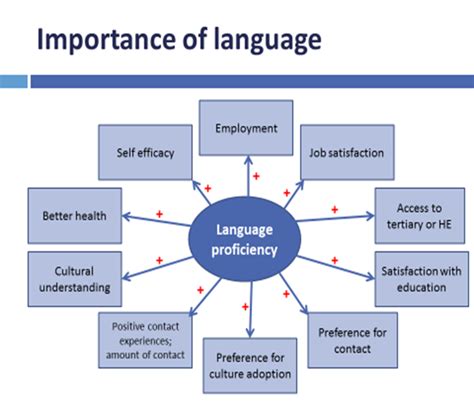 😊 Need And Importance Of English Language Importance Of Learning