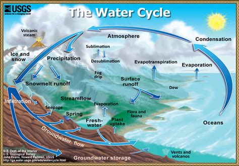 The Water Cycle Summary Text From Usgs Water Science School