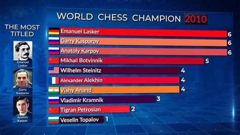 The Most Titled World Chess Champions Infographics Youtube