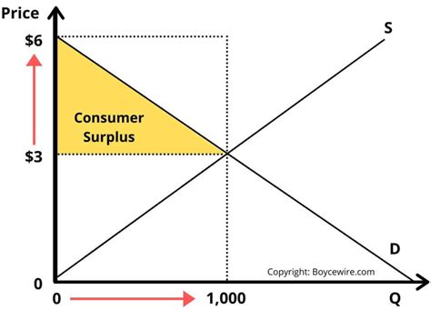 Consumer Surplus Is The Difference Between Sharedoc
