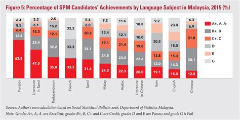 09 june 2021 statistics of international trade in services malaysia. Penang Monthly - Dialects and Languages in Numbers