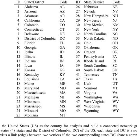 List Of Contiguous States Including Dc Of The Us In Alphabetical