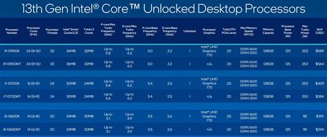 Intel представила процессоры Core 13 го поколения — до 24 ядер и до 58 ГГц