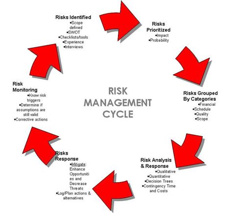 Find out why risk analysis should be top of your agenda. Question Brain deals with guidance on #Risk_Management of ...
