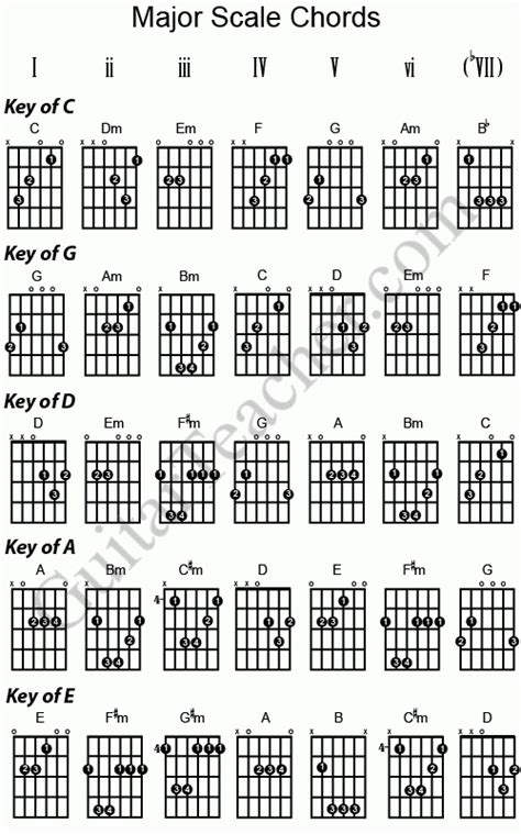 Major Scale Chords Guitar Keys Of Caged Guitar Teacher