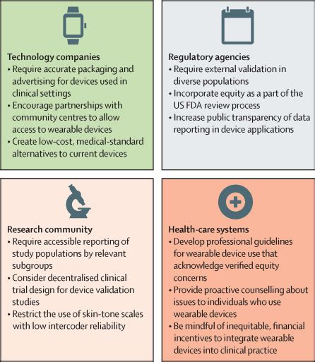 Wearable Devices—addressing Bias And Inequity The Lancet Digital Health