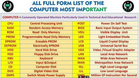 All Full Form List Of The Computer Most Important Youtube