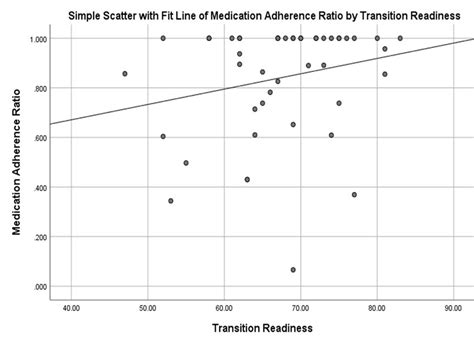 A Relationship Between Transition Readiness And Self Reported
