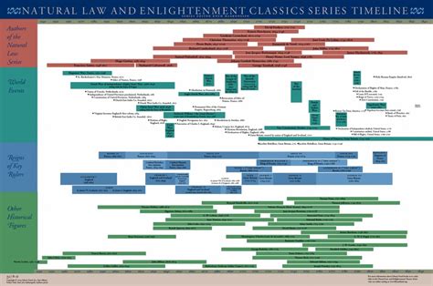 Age of reason, aufklärung, siècle de lumières. Timeline: Natural Law & Enlightenment - Online Library of ...