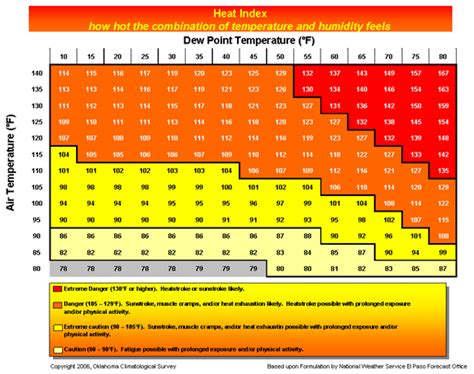 Comfortable Dew Point Range