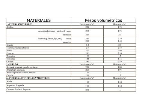 Peso Volumétricos De Materiales Materiales Pesos Piedras Naturales