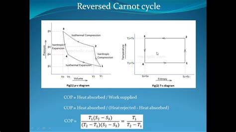 Reversed Carnot Cycle And Concepts Of Thermodynamic Cycle Youtube