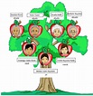 Arbol+Geneal%C3%B3gico.png (566×580) | Family tree for kids, Family ...