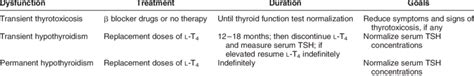 Treatment Of Thyroid Dysfunction In Ppt Women Download Table