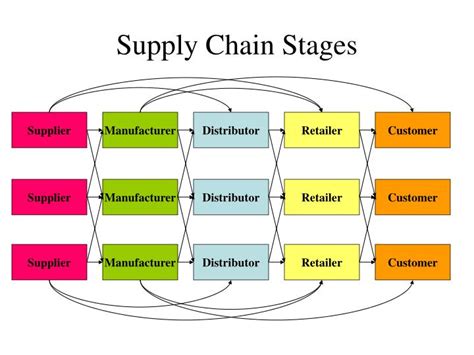 Stages Of Supply Chain