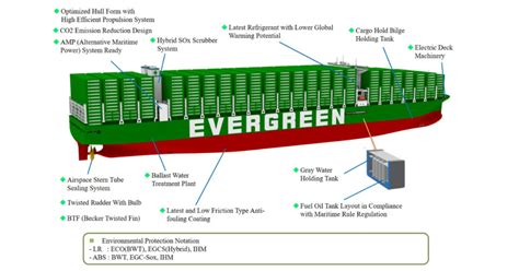 What Are Container Ships History Types And Design