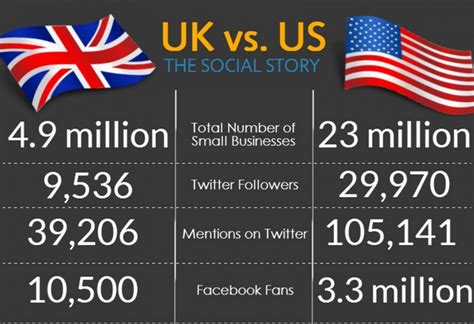 Some brands may vary from these measurements but you can still use them as a guide. Small Business Saturday: UK Vs US Infographic - Visualistan