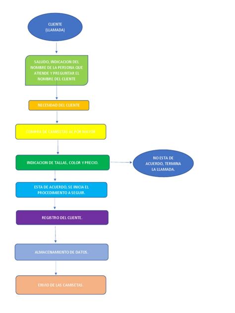 Flujograma Servicio Al Cliente Pdf