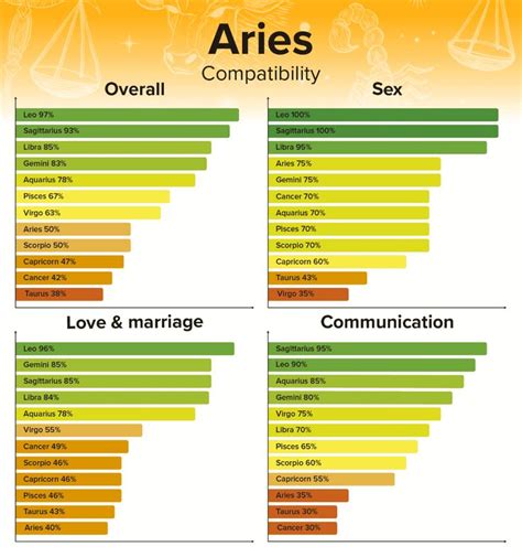 Aries Compatibility Best And Worst Matches With Chart Percentages Libra Compatibility