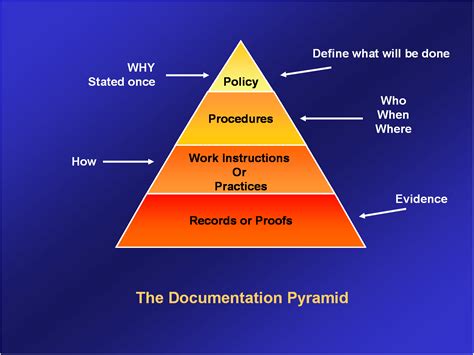 Assesment This Documentation Pyramid Shows The Proper Way To