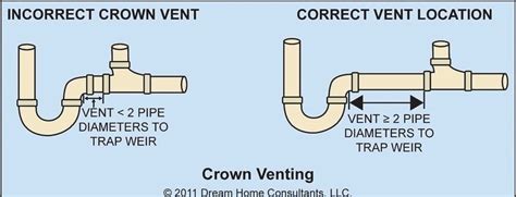 A flat surface around the sink. crown venting | Plumbing vent, Sink drain, Shower plumbing