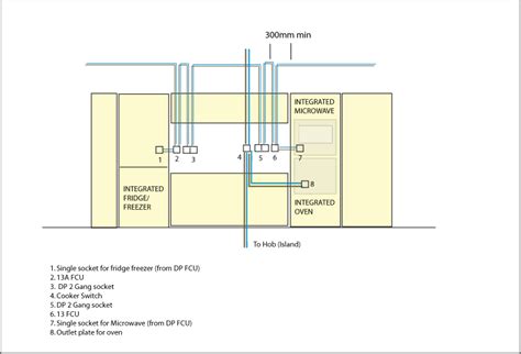 Zones for concealed cables in walls bs7671 wiring regulations. kitchen oulets for appliances - location? | DIYnot Forums
